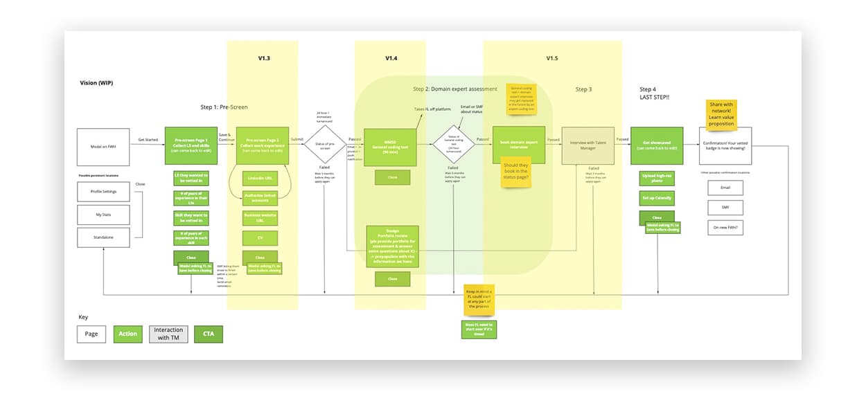 Off-platform reputation user flow