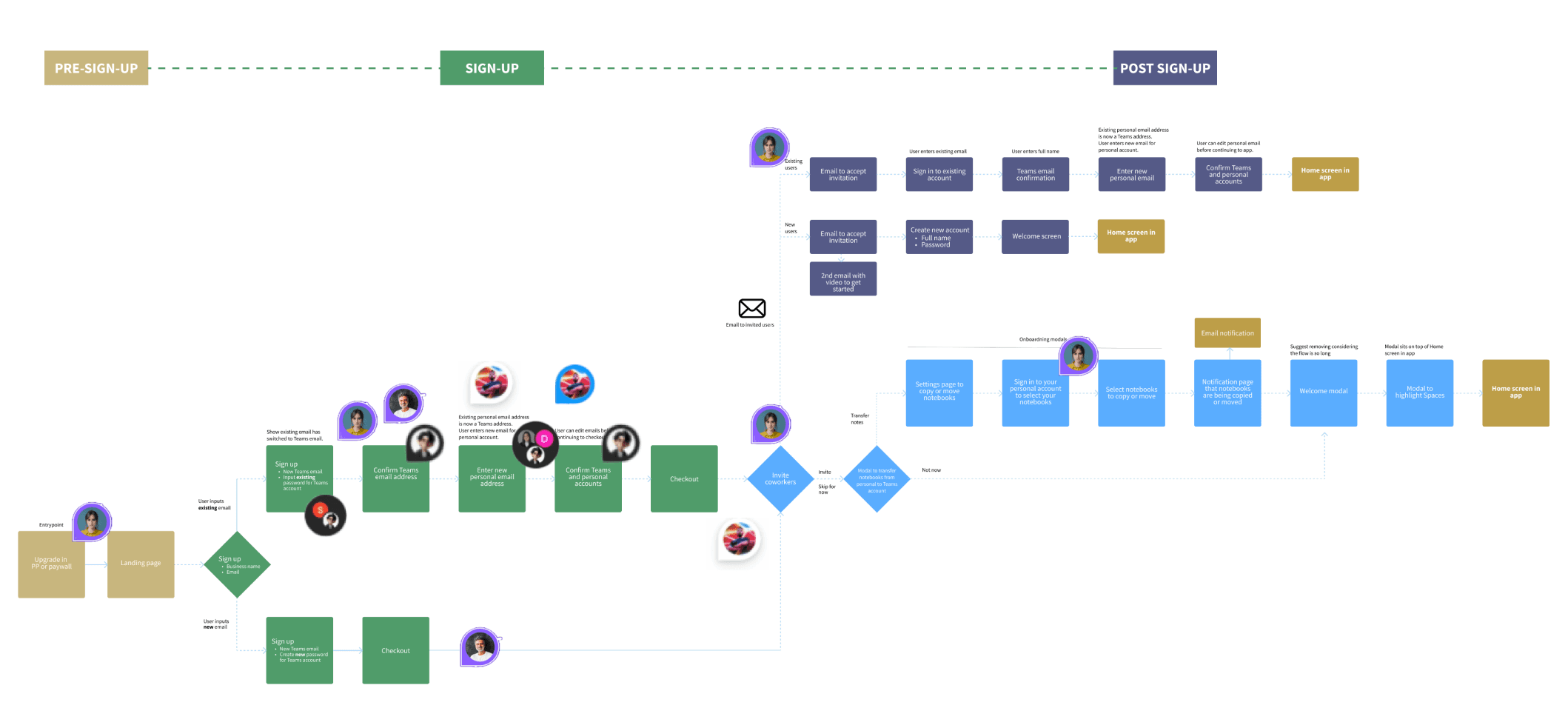 Original 5-step flow