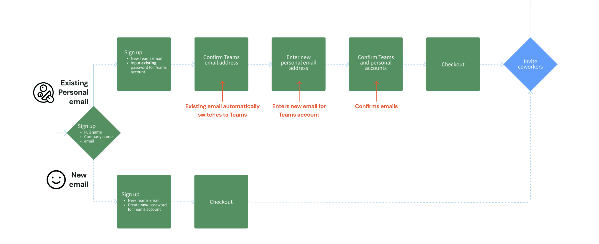 Redesigned flow